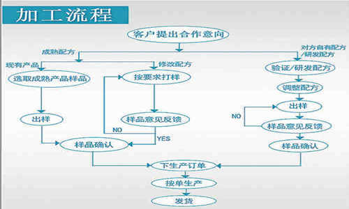 固體飲料代加工生產流程-德州健之源