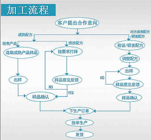 固體飲料廠家加工流程