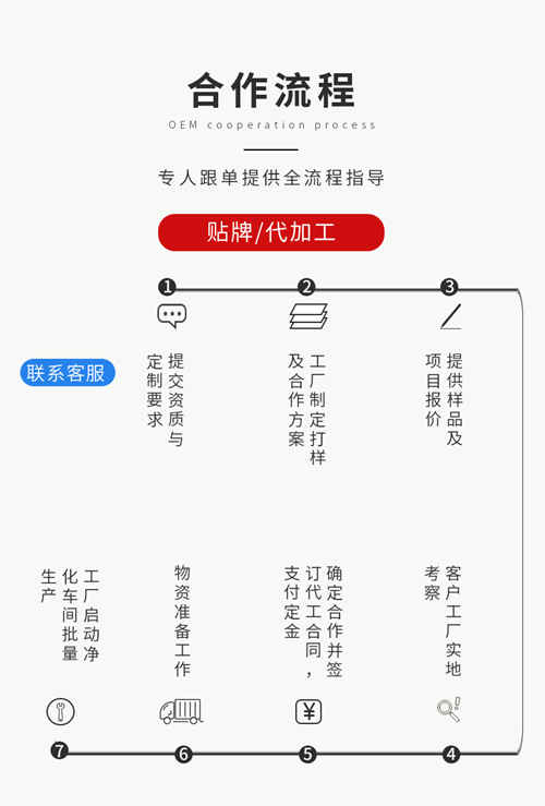 藥食同源產品代加工合作流程-德州健之源