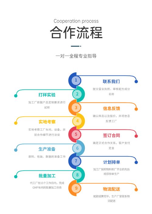 生物公司代加工業務合作流程