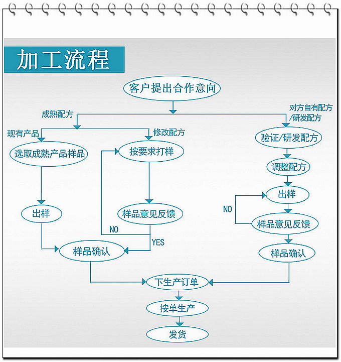 代加工方案內(nèi)容：   1. 按客戶品牌產(chǎn)品定位和要求打樣板，確定產(chǎn)品配方 2. 提供三證（營業(yè)執(zhí)照、衛(wèi)生許可證、生產(chǎn)許可證） 3. 協(xié)助客戶產(chǎn)品送檢；   4. 幫助客戶調(diào)整品牌產(chǎn)品結(jié)構(gòu)；   5. 提供有償增值服務(wù)項目供客戶選擇。 6. 另提供有償超值服務(wù)項目。