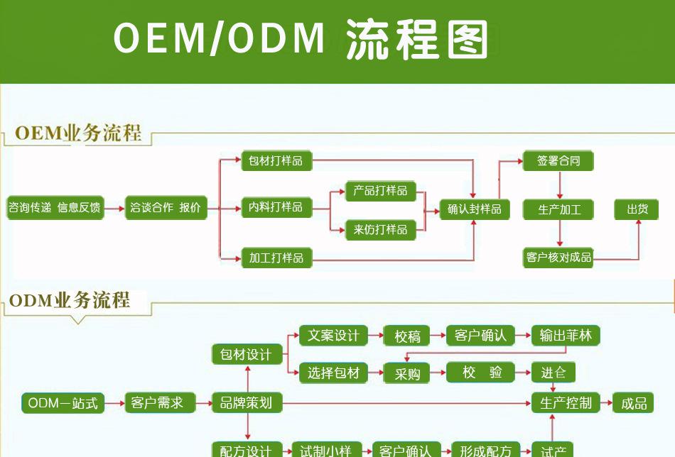 OEM代加工業務流程_德州健之源