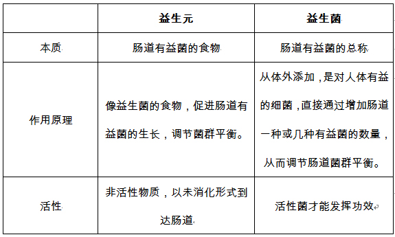 益生菌與益生元